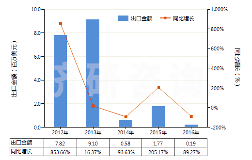 2012-2016年中國(guó)鐵礦砂及其精礦(平均粒度<0.8mm未燒結(jié))(HS26011110)出口總額及增速統(tǒng)計(jì) 2012-2016年中國(guó)鐵礦砂及其精礦(平均粒度<0.8mm未燒結(jié))(HS26011110)出口總額及增速統(tǒng)計(jì)